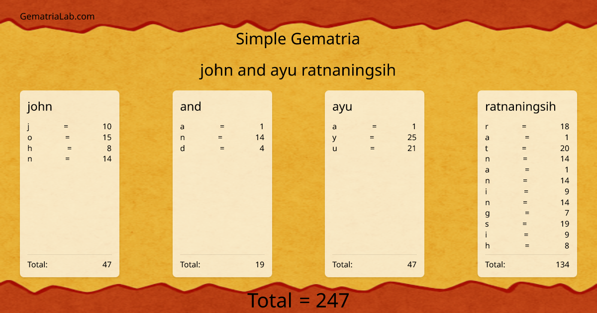 john and ayu ratnaningsih in simple Gematria